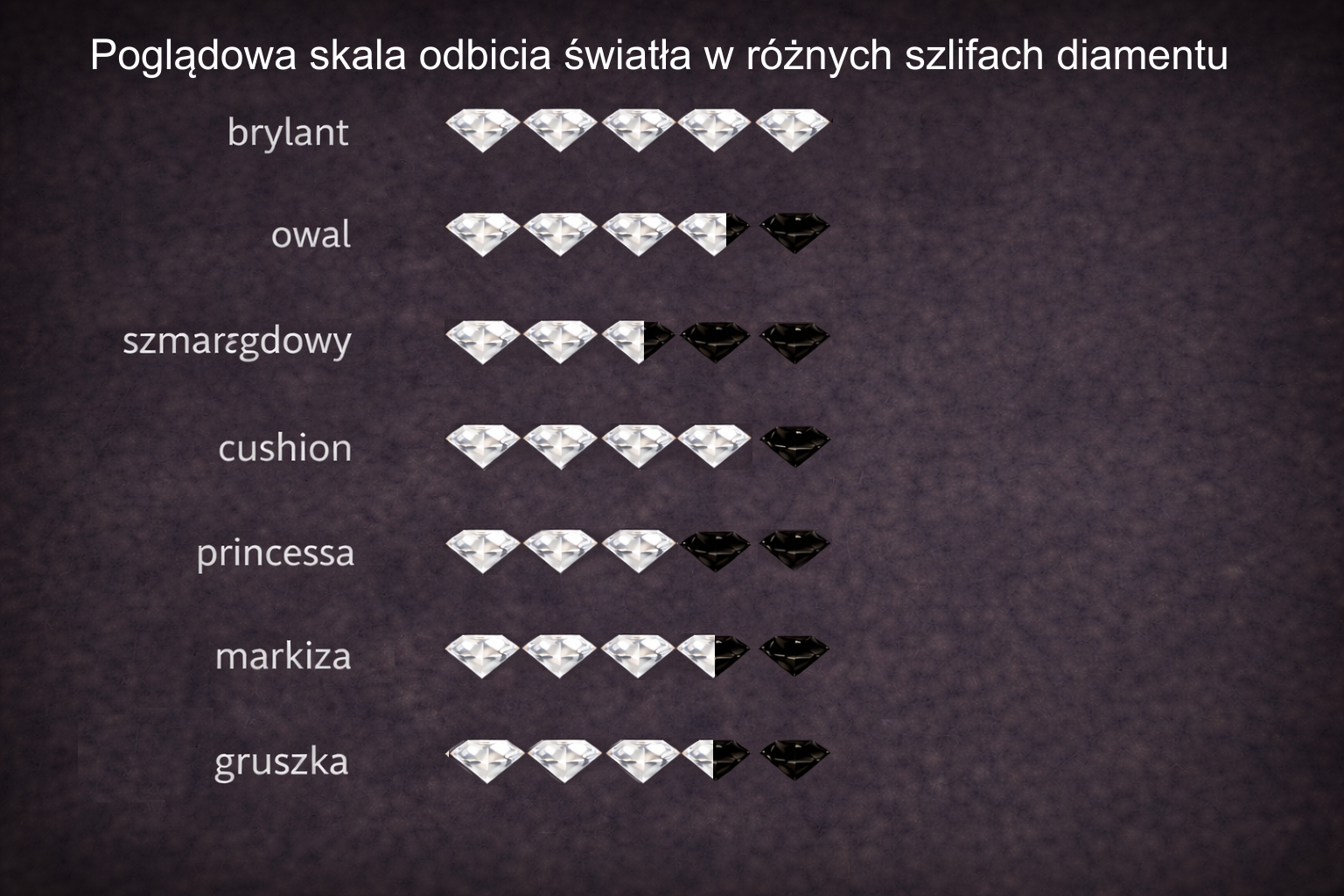 Infografika porównująca odbicie światła w różnych szlifach diamentu w pierścionkach zaręczynowych – skala poglądowa od 1 do 5