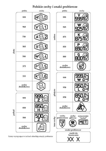 Polskie cechy i znaki probiercze — złoto srebro platyna pallad